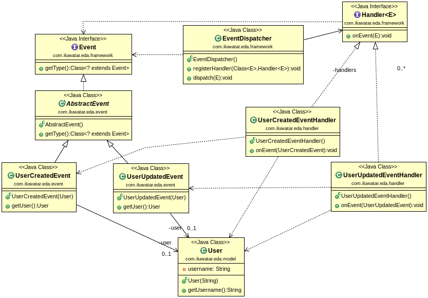 Event-Driven Architecture